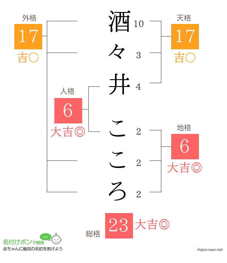 酒々井 こころさんの姓名判断結果