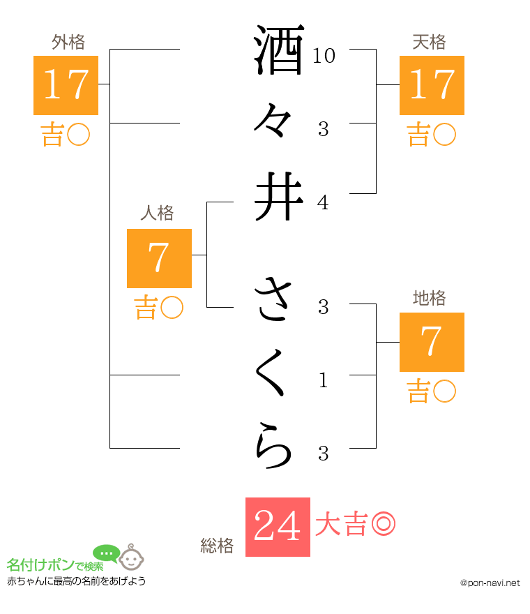酒々井 さくらさんの姓名判断結果