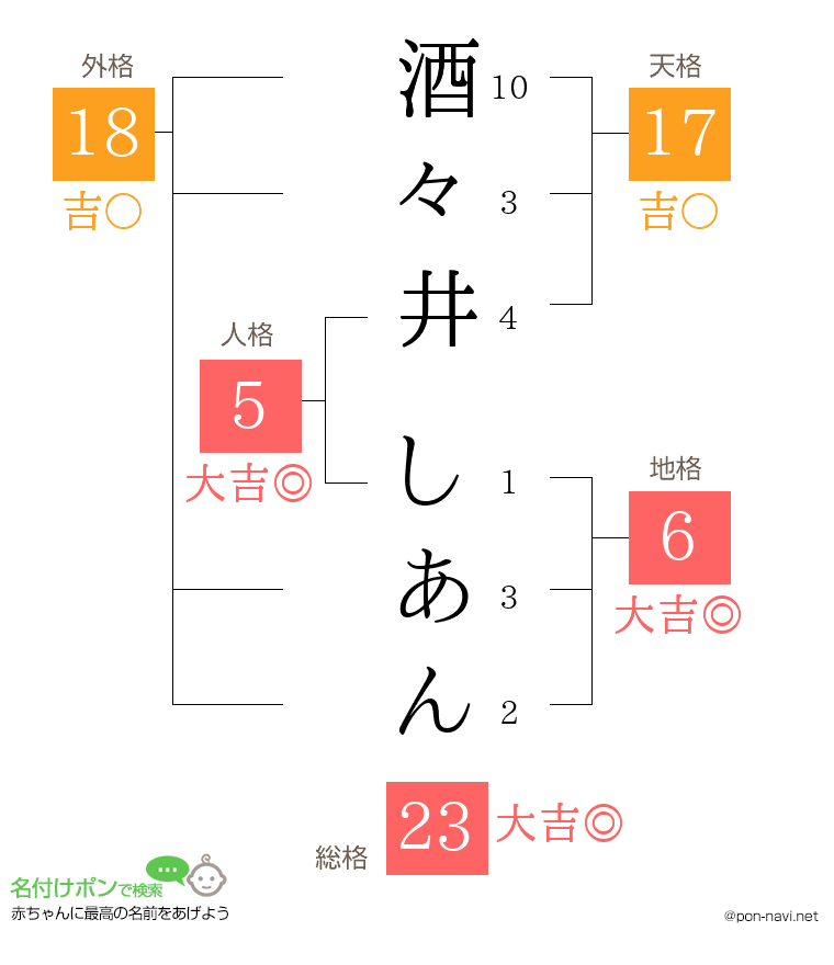 酒々井 しあんさんの姓名判断結果