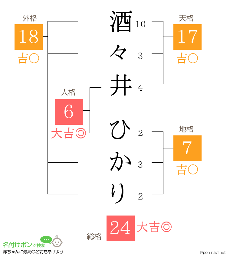 酒々井 ひかりさんの姓名判断結果