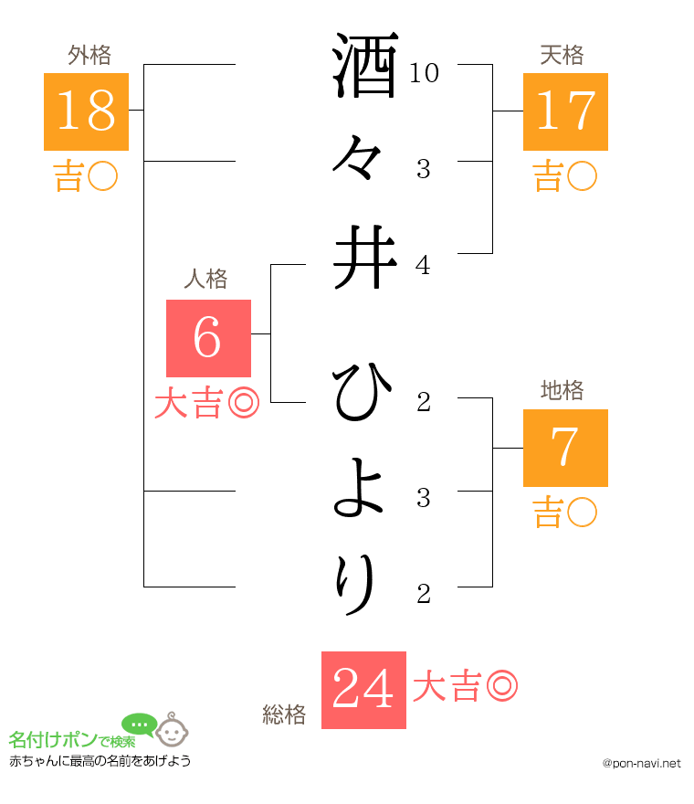 酒々井 ひよりさんの姓名判断結果