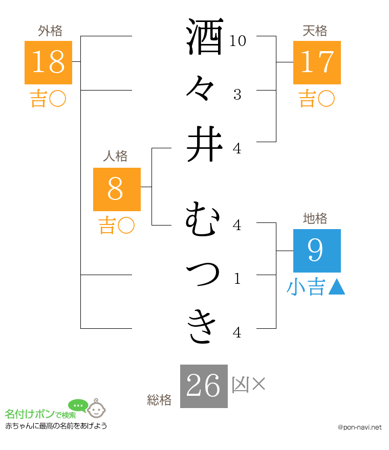 酒々井 むつきさんの姓名判断結果