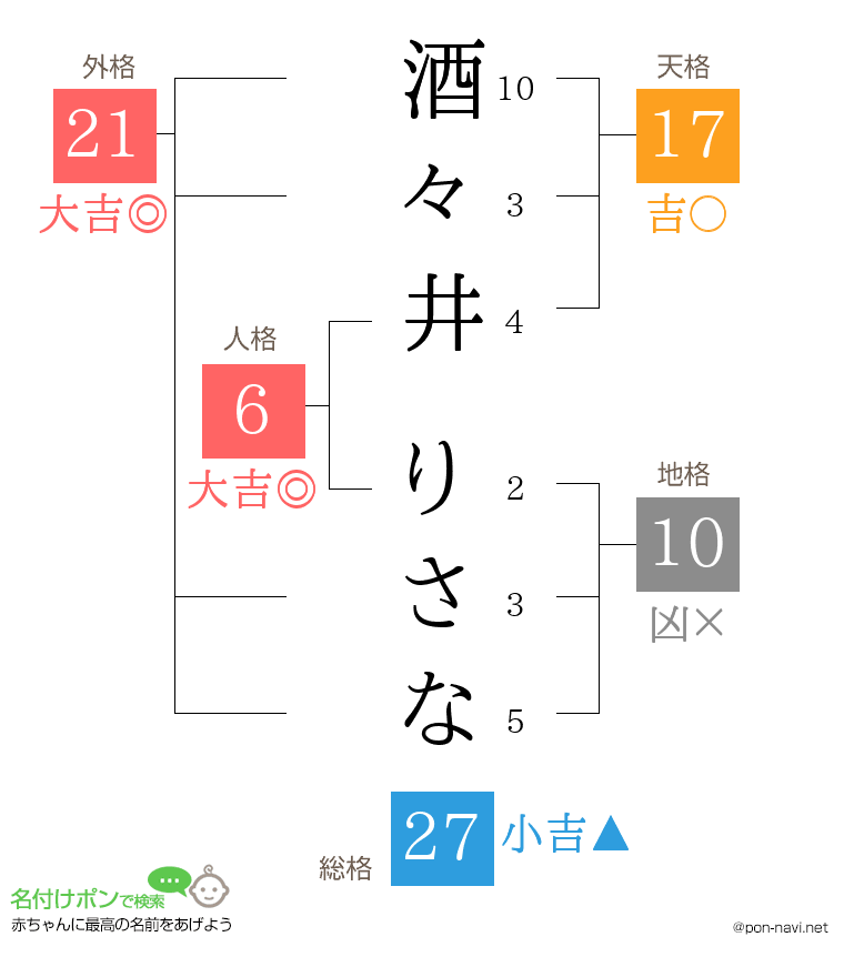 酒々井 りさなさんの姓名判断結果