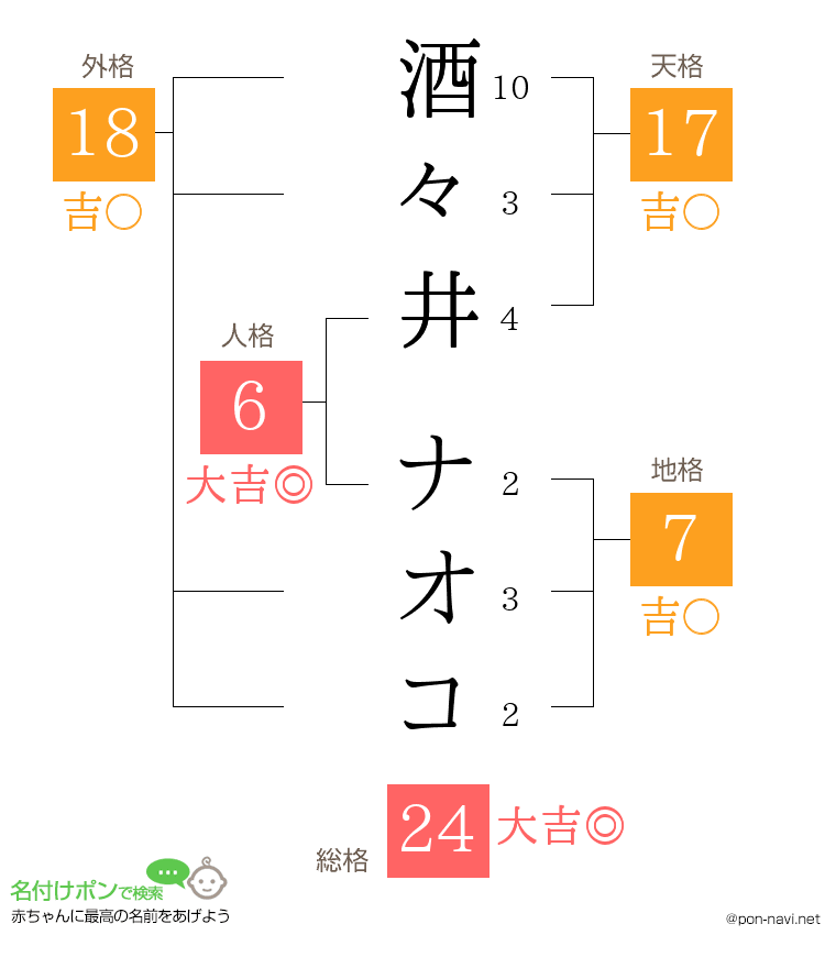 酒々井 ナオコさんの姓名判断結果