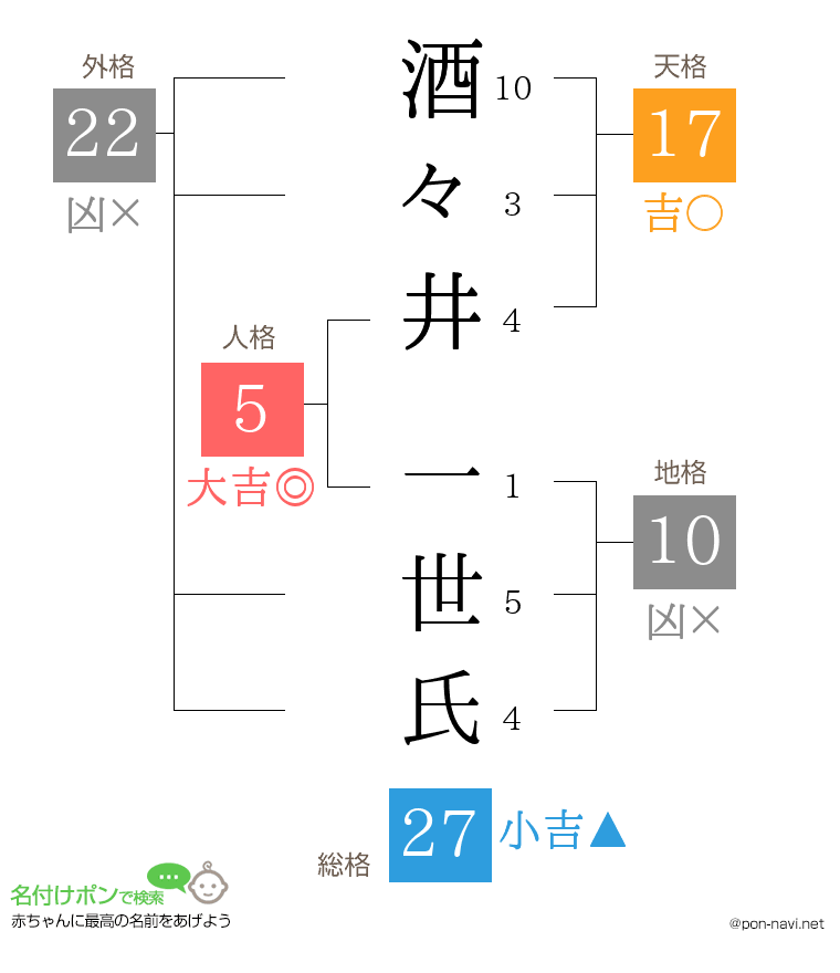 酒々井 一世氏さんの姓名判断結果