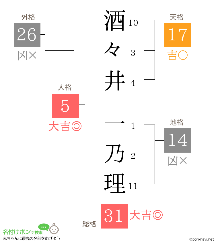 酒々井 一乃理さんの姓名判断結果