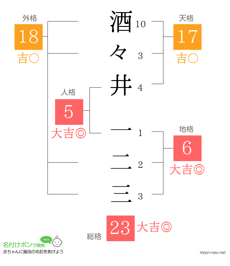 酒々井 一二三さんの姓名判断結果