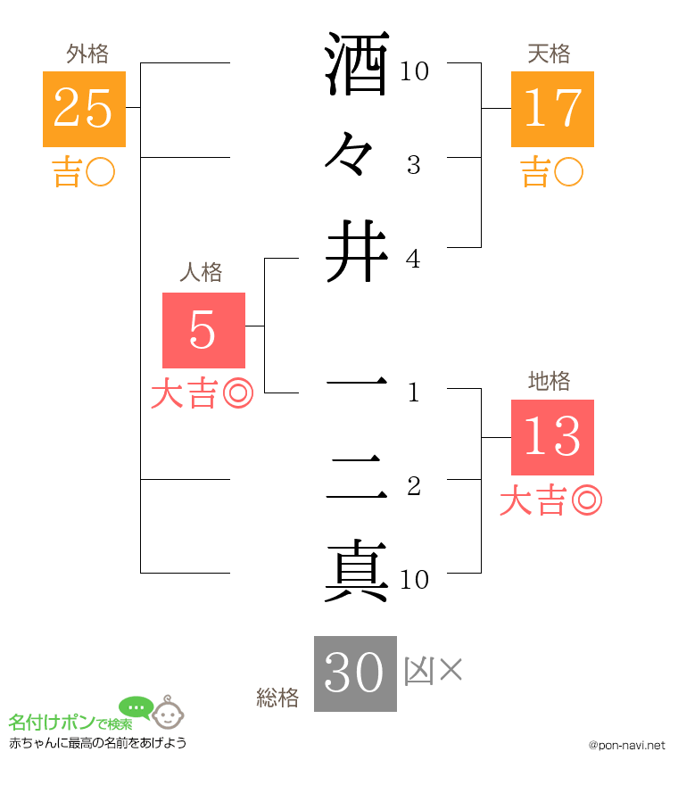 酒々井 一二真さんの姓名判断結果