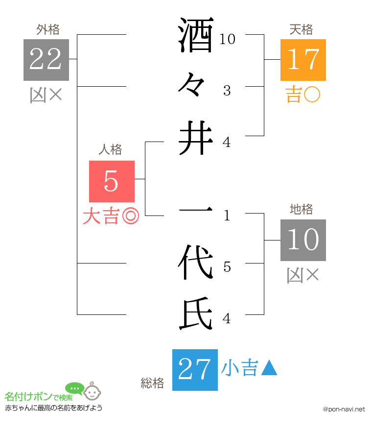 酒々井 一代氏さんの姓名判断結果