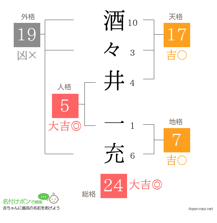 酒々井 一充さんの姓名判断結果