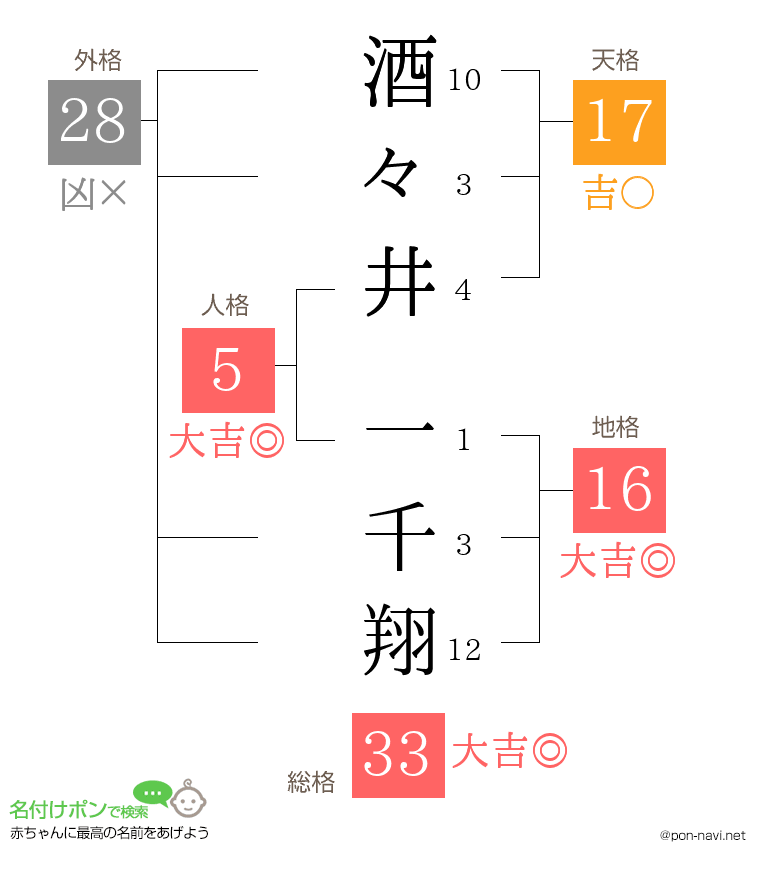 酒々井 一千翔さんの姓名判断結果