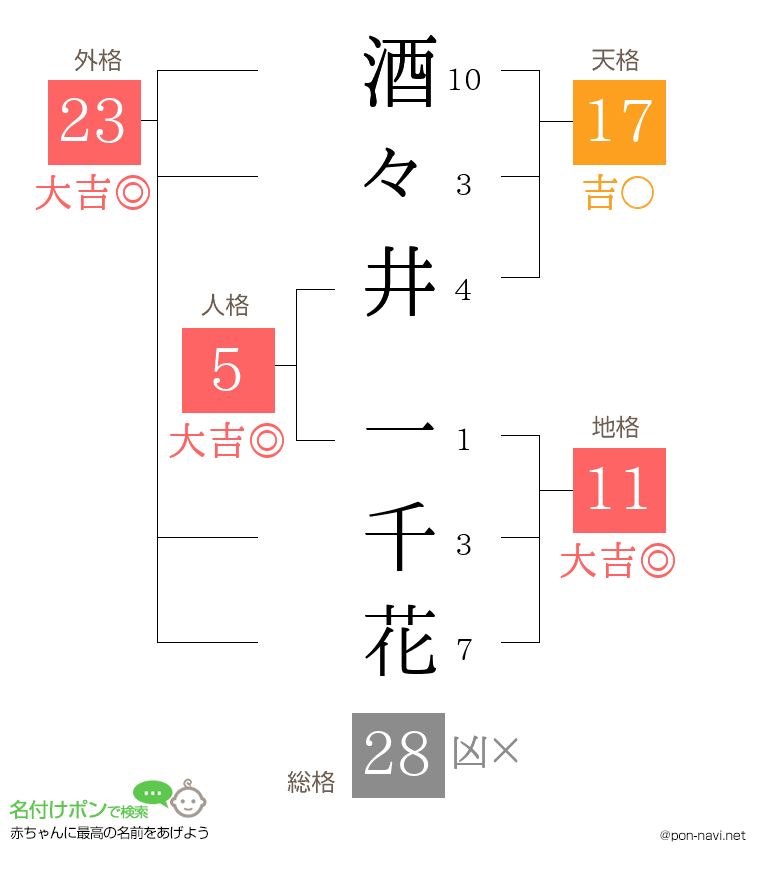 酒々井 一千花さんの姓名判断結果