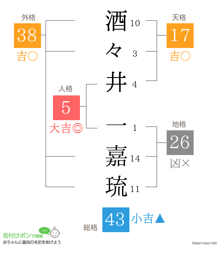 酒々井 一嘉琉さんの姓名判断結果