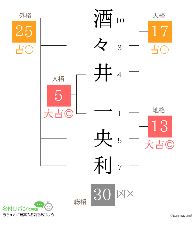 酒々井 一央利さんの姓名判断結果