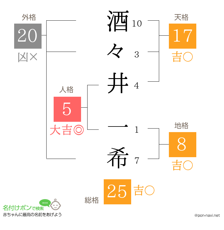 酒々井 一希さんの姓名判断結果