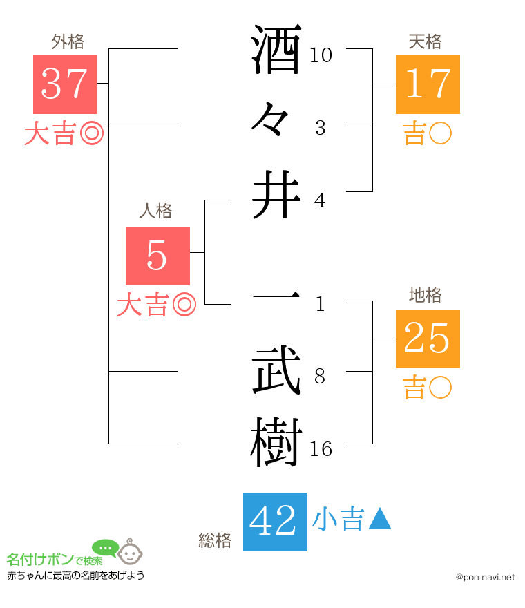 酒々井 一武樹さんの姓名判断結果