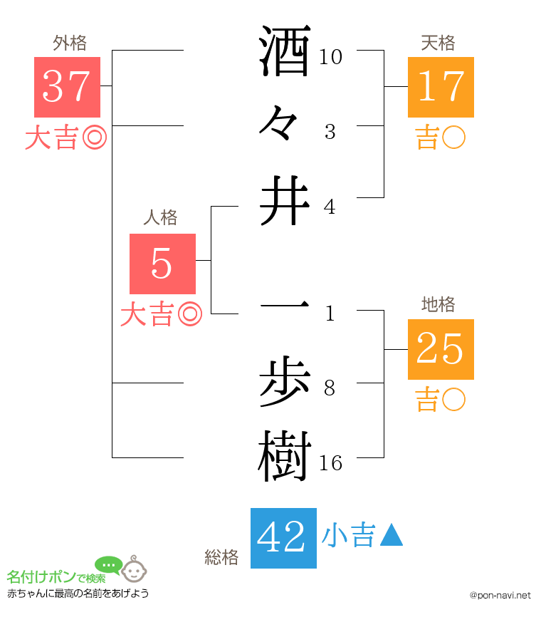 酒々井 一歩樹さんの姓名判断結果