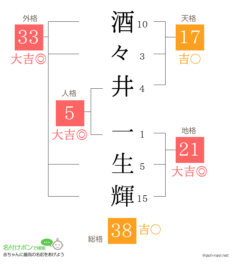 酒々井 一生輝さんの姓名判断結果