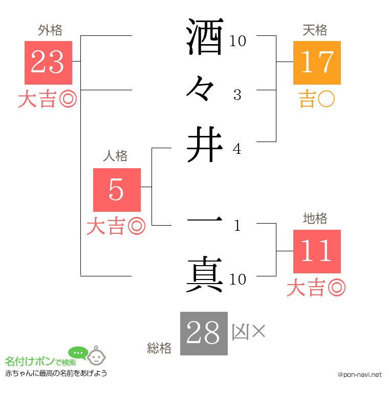 酒々井 一真さんの姓名判断結果