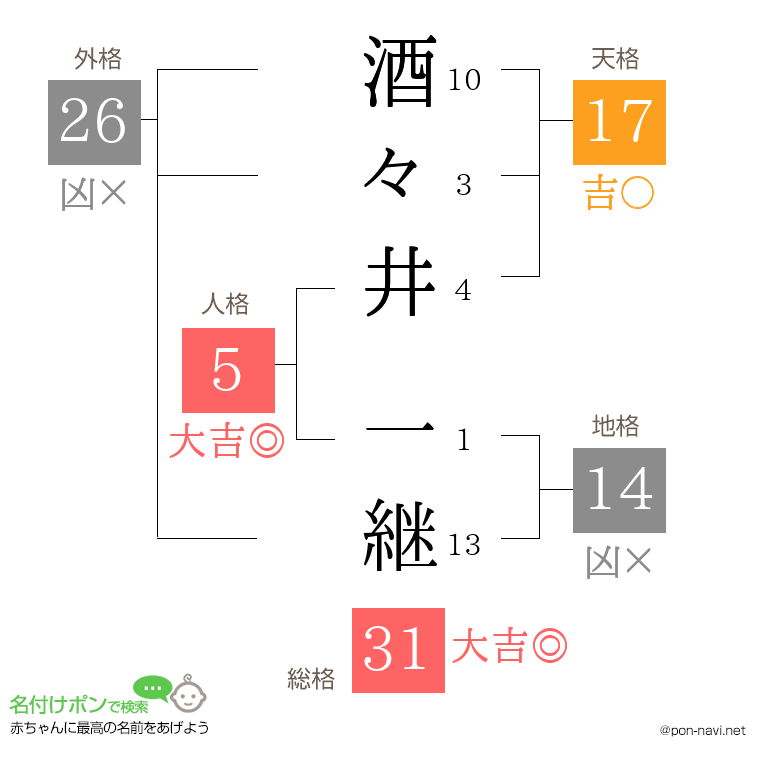 酒々井 一継さんの姓名判断結果
