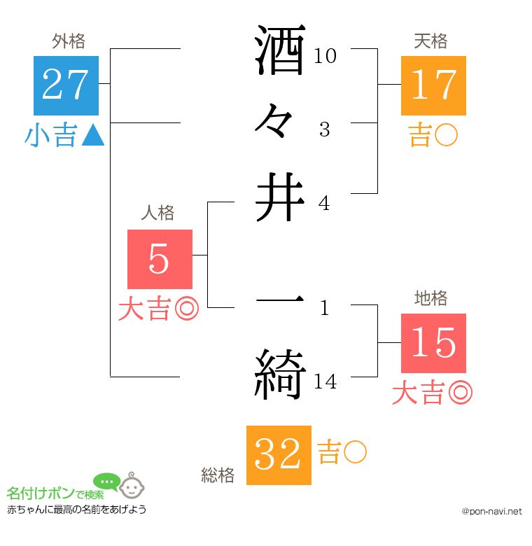 酒々井 一綺さんの姓名判断結果