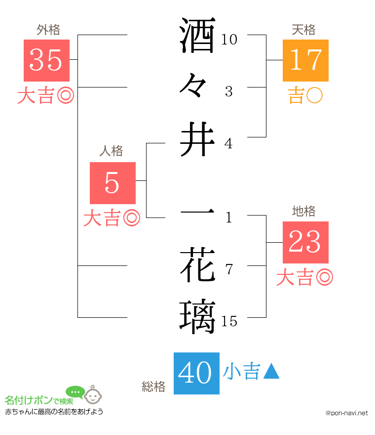 酒々井 一花璃さんの姓名判断結果