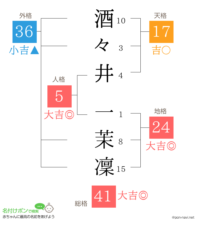 酒々井 一茉凜さんの姓名判断結果