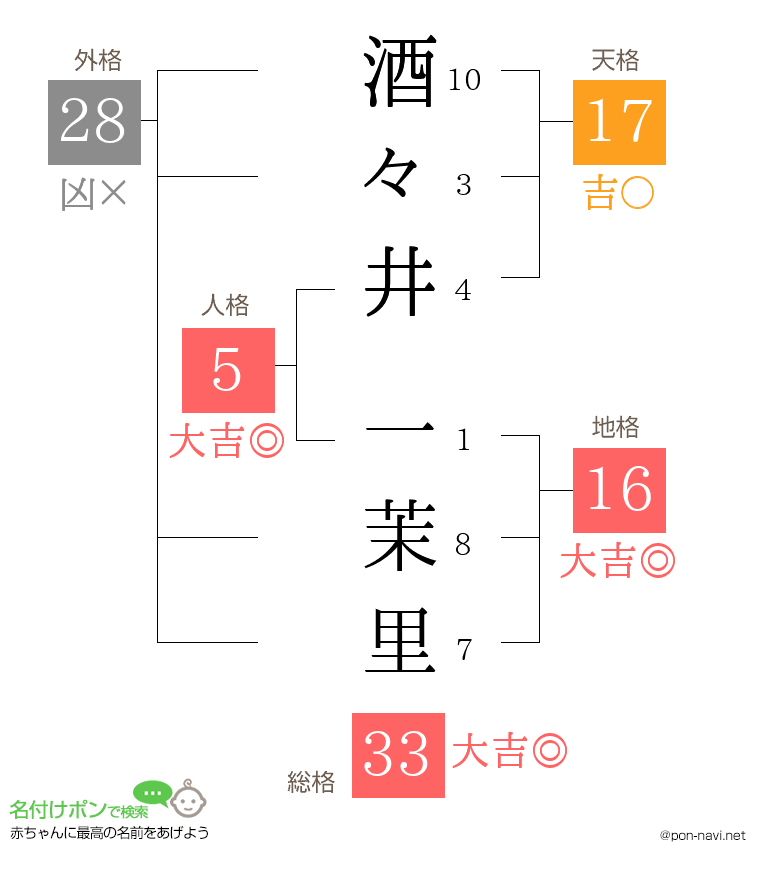 酒々井 一茉里さんの姓名判断結果