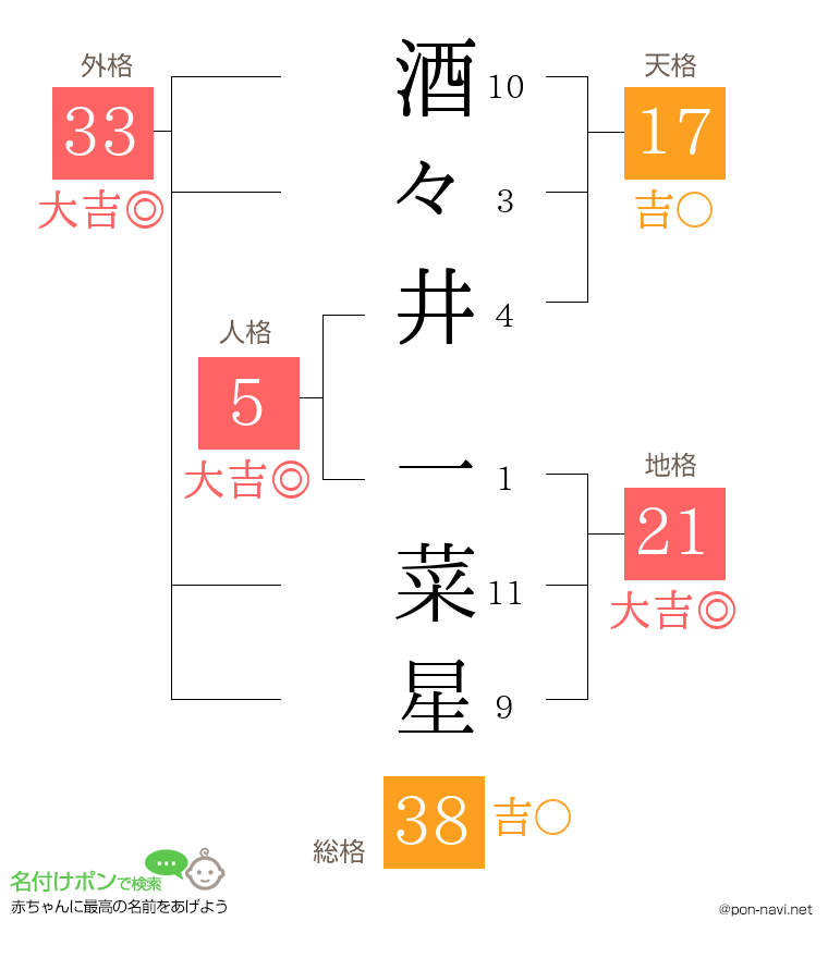 酒々井 一菜星さんの姓名判断結果