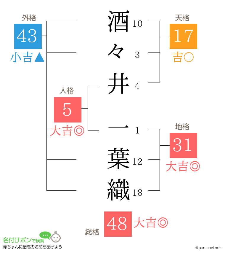 酒々井 一葉織さんの姓名判断結果