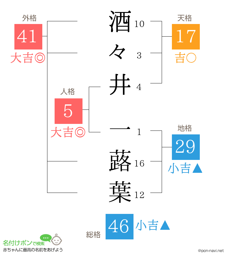 酒々井 一蕗葉さんの姓名判断結果