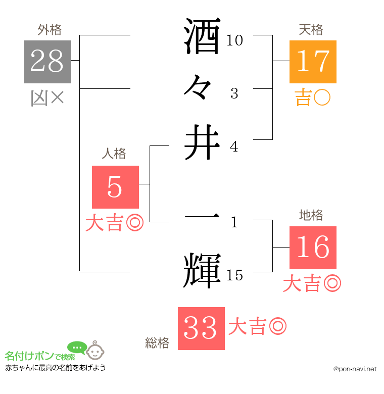 酒々井 一輝さんの姓名判断結果