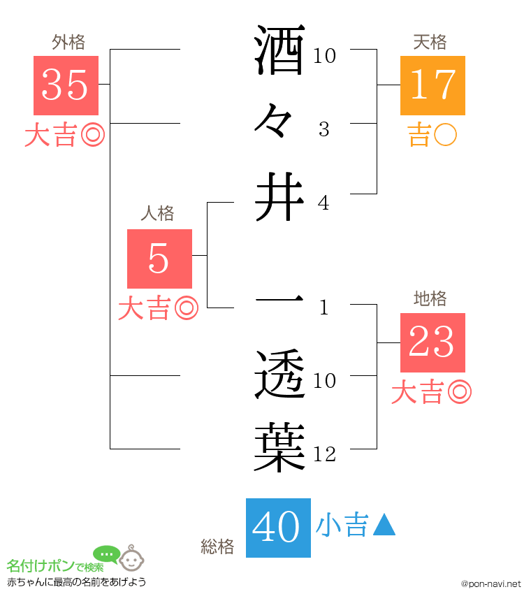 酒々井 一透葉さんの姓名判断結果
