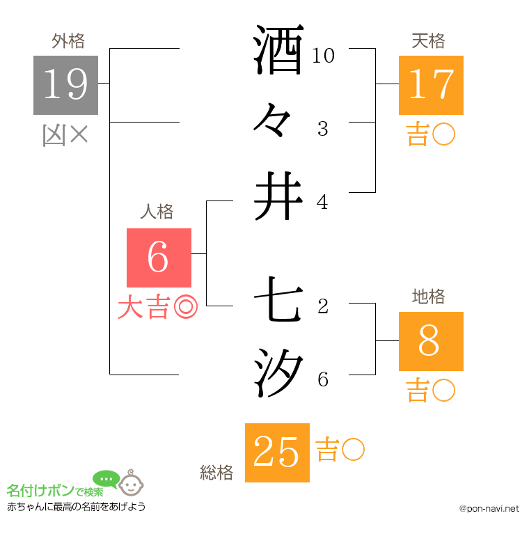 酒々井 七汐さんの姓名判断結果