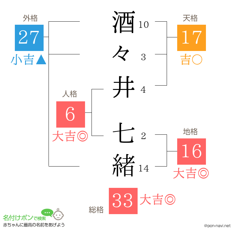 酒々井 七緒さんの姓名判断結果