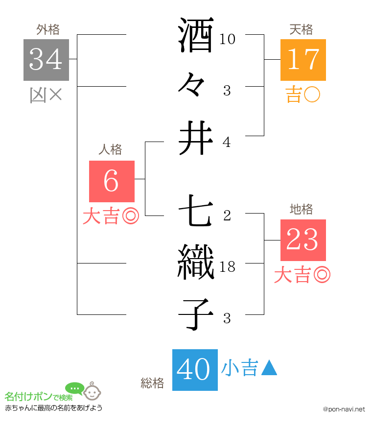 酒々井 七織子さんの姓名判断結果