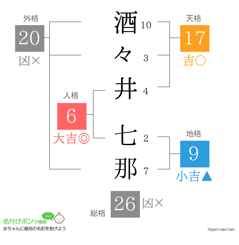 酒々井 七那さんの姓名判断結果