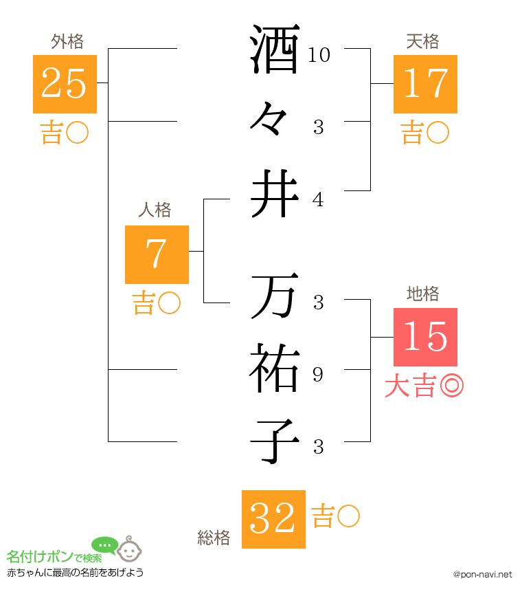 酒々井 万祐子さんの姓名判断結果