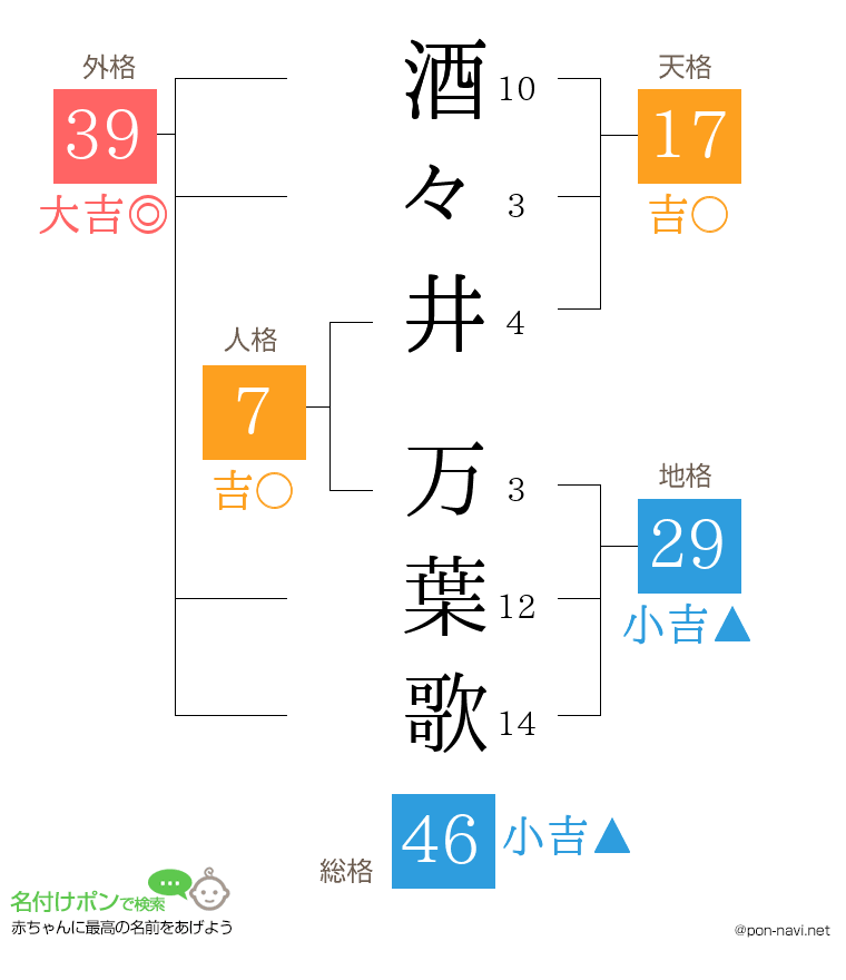 酒々井 万葉歌さんの姓名判断結果