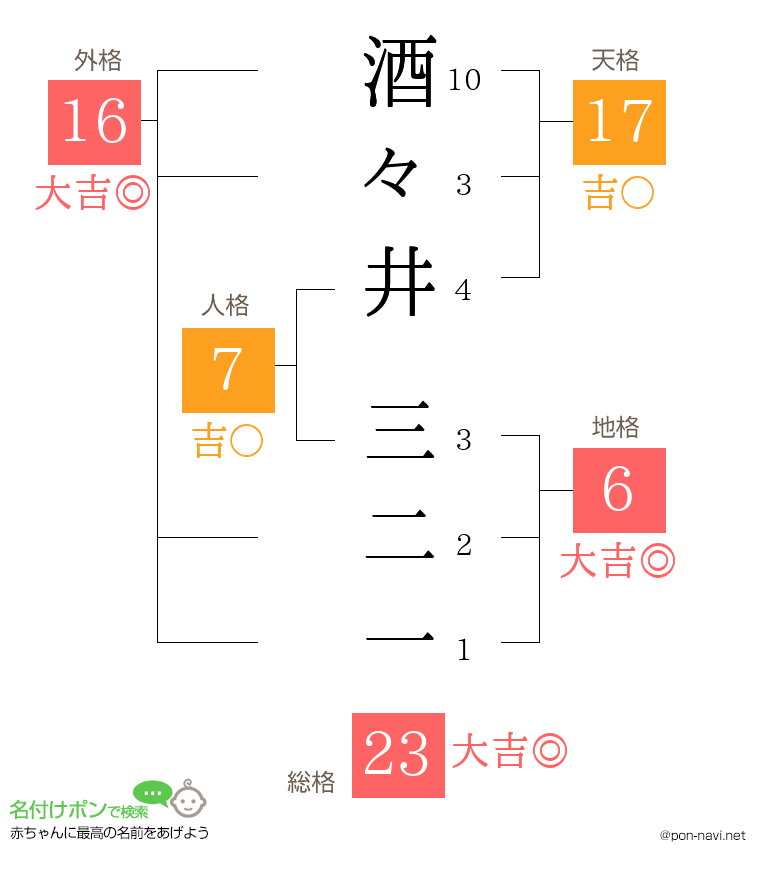 酒々井 三二一さんの姓名判断結果