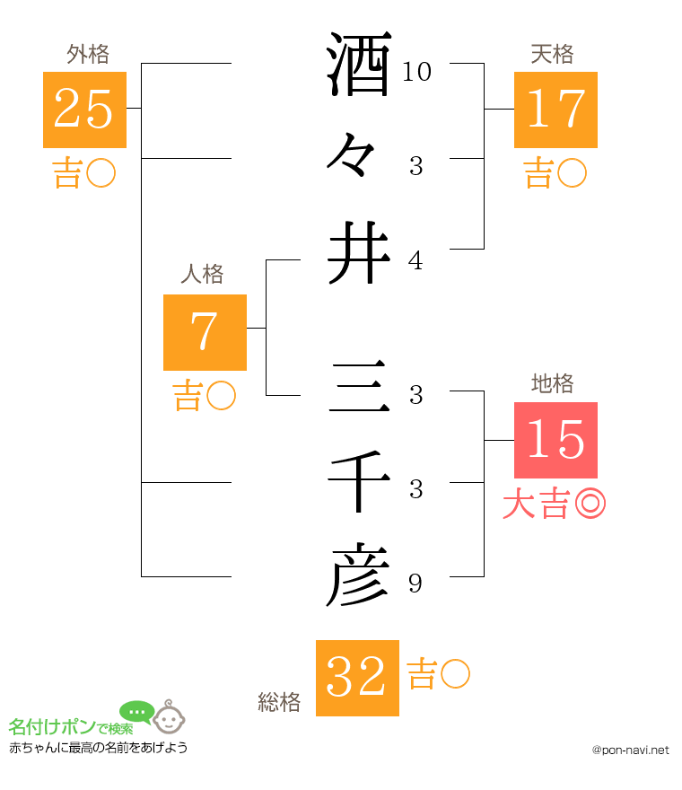酒々井 三千彦さんの姓名判断結果