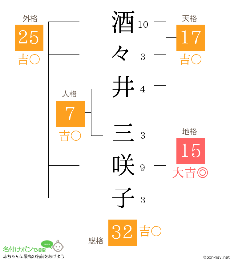 酒々井 三咲子さんの姓名判断結果