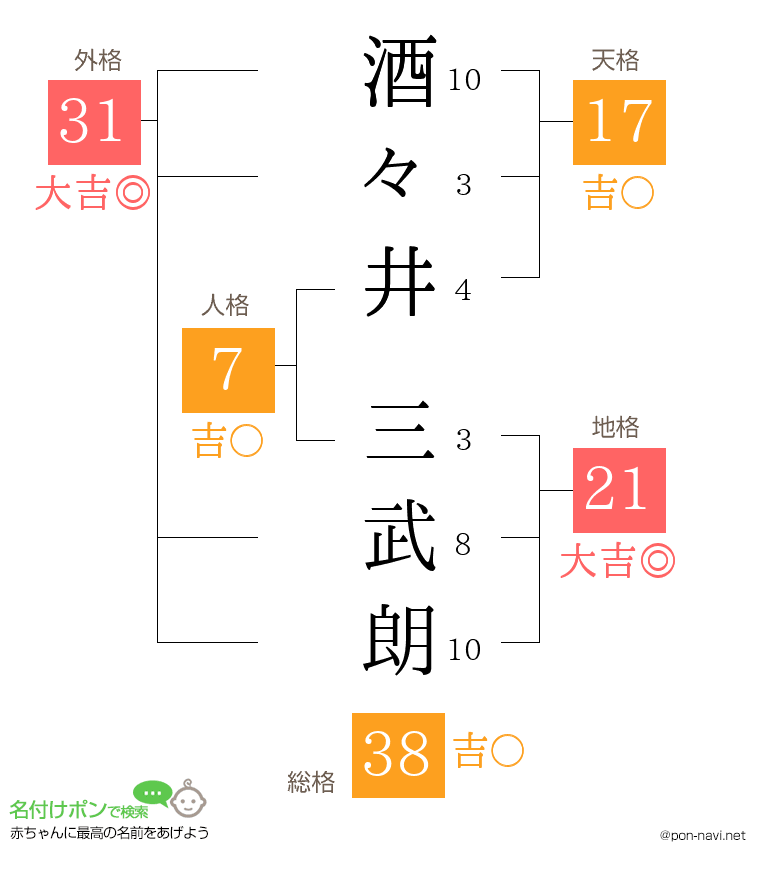 酒々井 三武朗さんの姓名判断結果