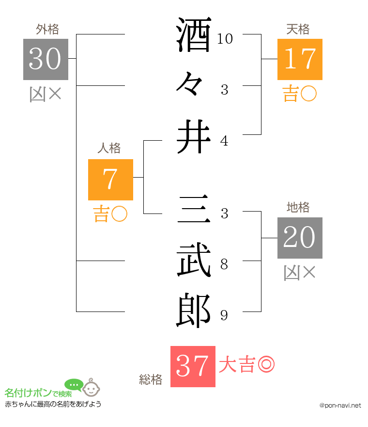 酒々井 三武郎さんの姓名判断結果
