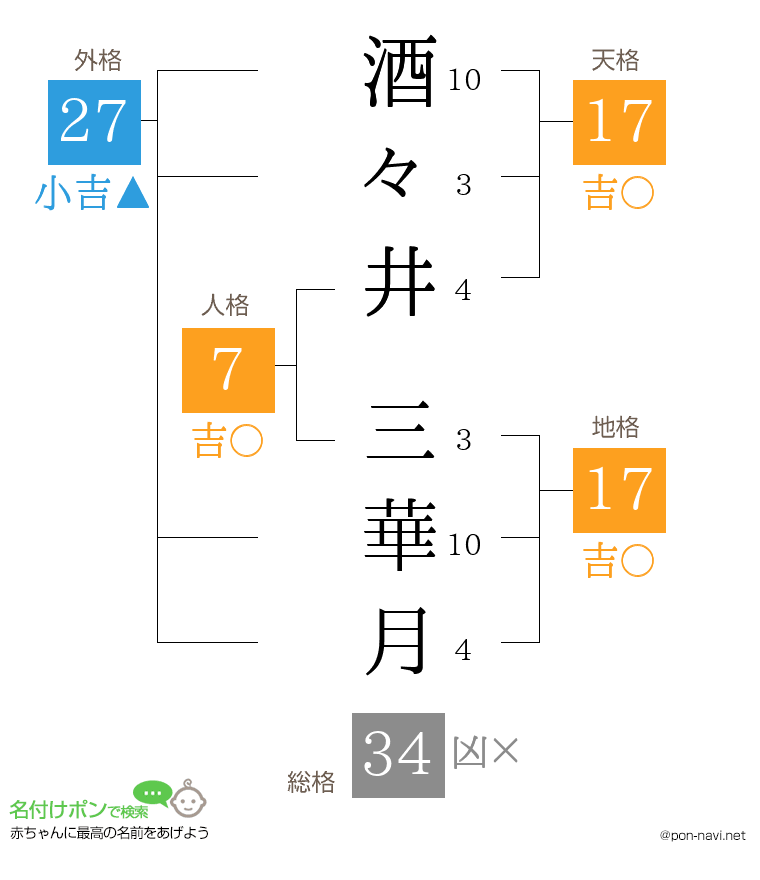 酒々井 三華月さんの姓名判断結果