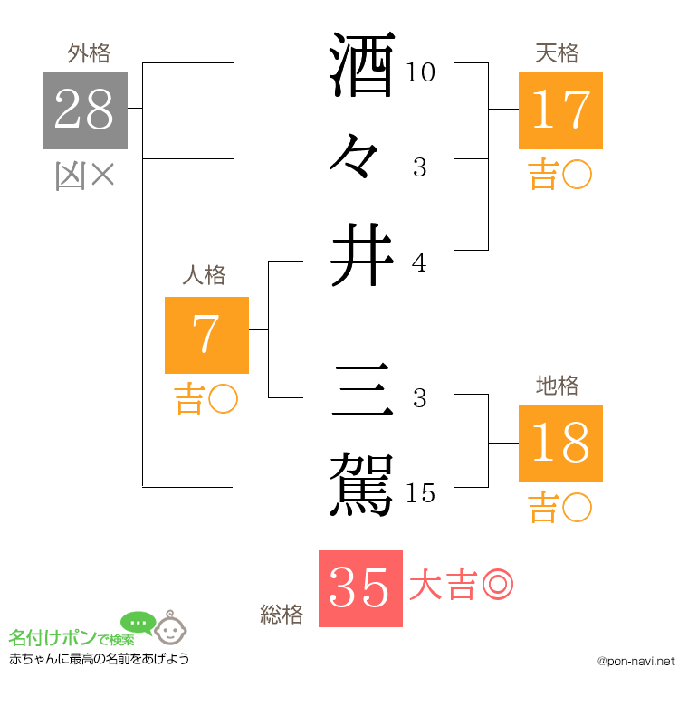 酒々井 三駕さんの姓名判断結果
