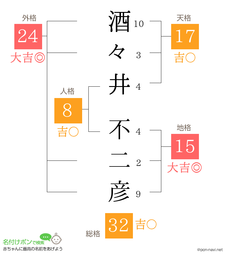 酒々井 不二彦さんの姓名判断結果