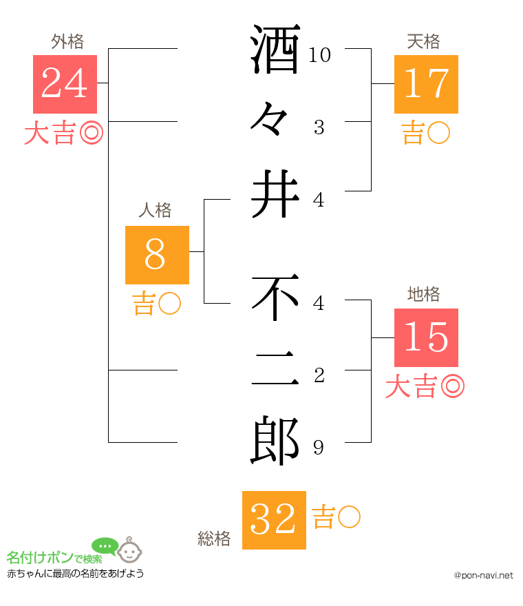 酒々井 不二郎さんの姓名判断結果