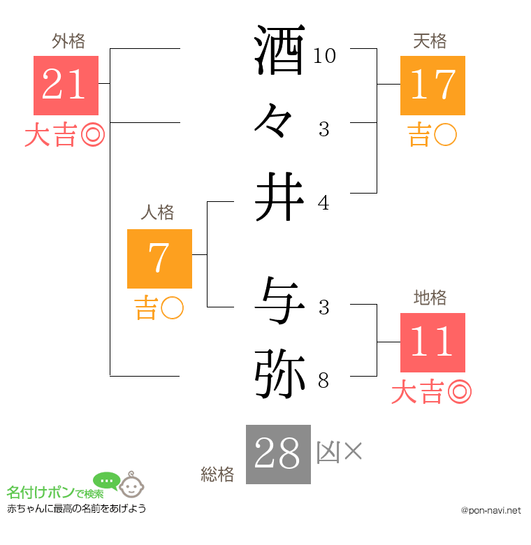 酒々井 与弥さんの姓名判断結果