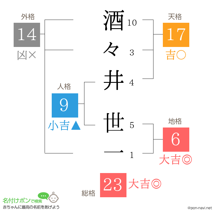 酒々井 世一さんの姓名判断結果